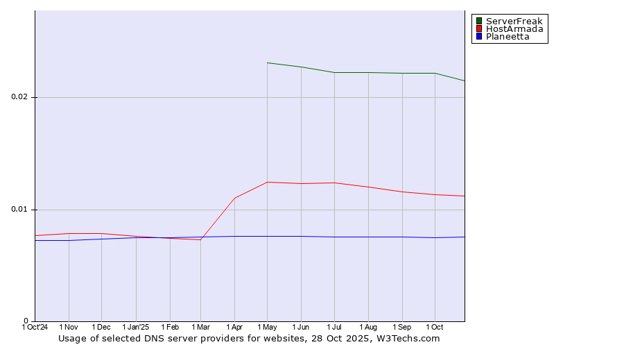 Historical trends in the usage of ServerFreak vs. HostArmada vs. Planeetta