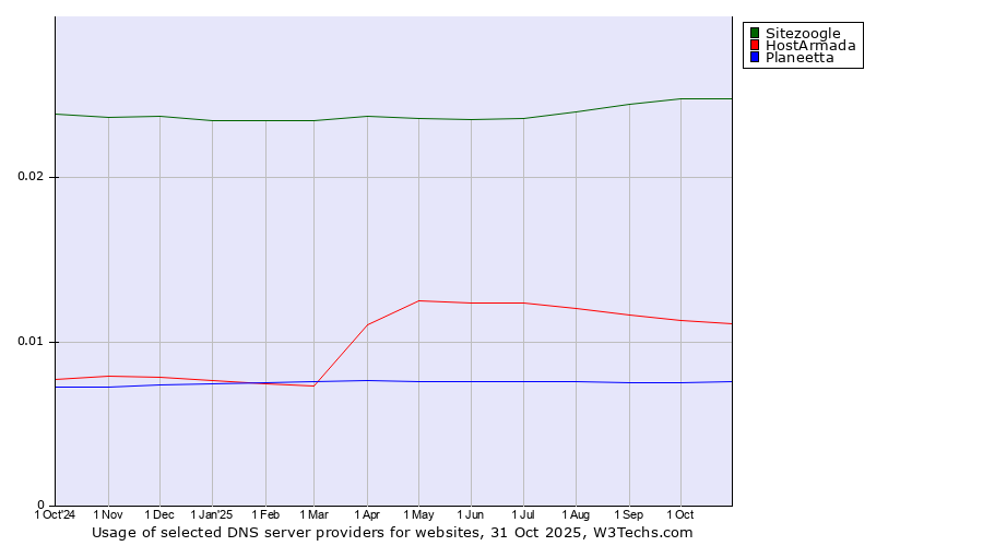 Historical trends in the usage of Sitezoogle vs. HostArmada vs. Planeetta