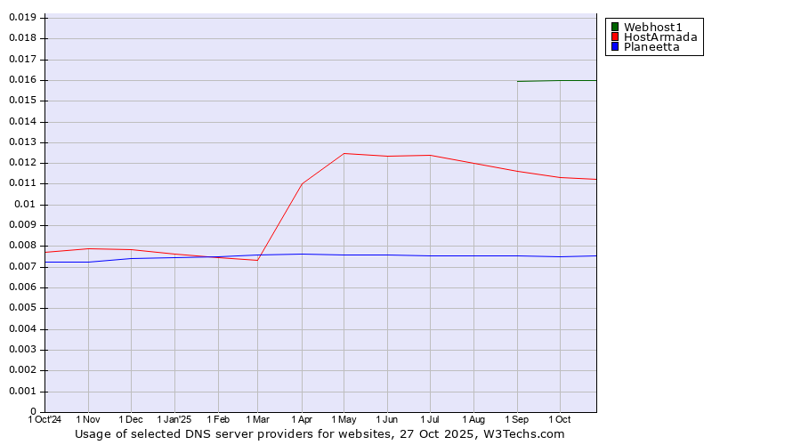 Historical trends in the usage of Webhost1 vs. HostArmada vs. Planeetta