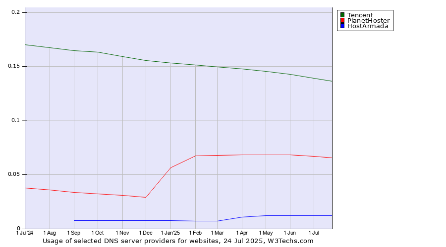 Historical trends in the usage of Tencent vs. PlanetHoster vs. HostArmada