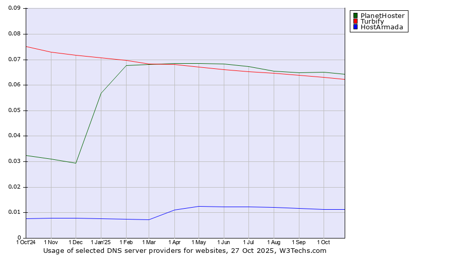 Historical trends in the usage of PlanetHoster vs. Turbify vs. HostArmada