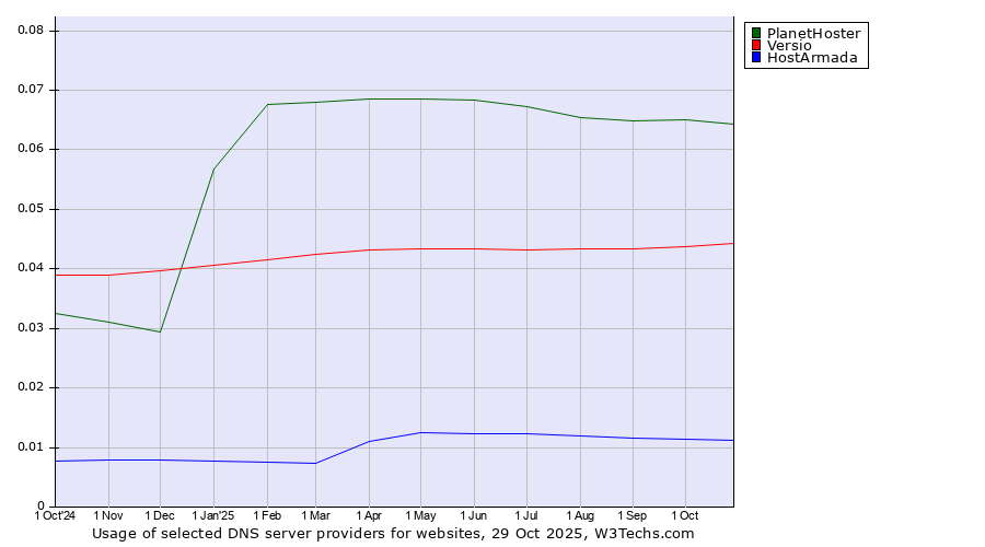 Historical trends in the usage of PlanetHoster vs. Versio vs. HostArmada