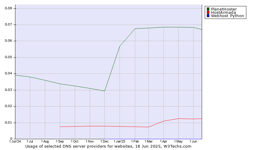 Historical trends in the usage of PlanetHoster vs. HostArmada vs. Webhost Python