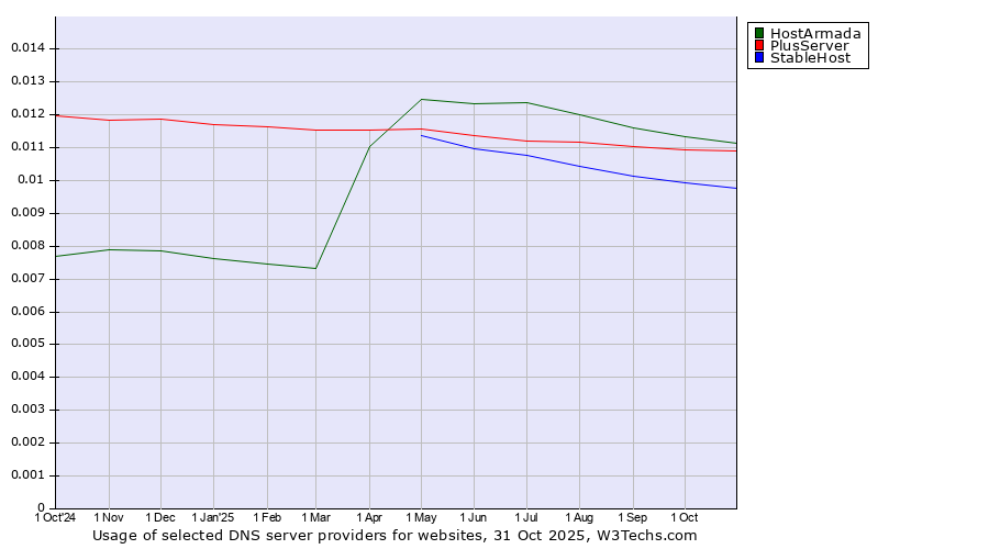 Historical trends in the usage of HostArmada vs. PlusServer vs. StableHost