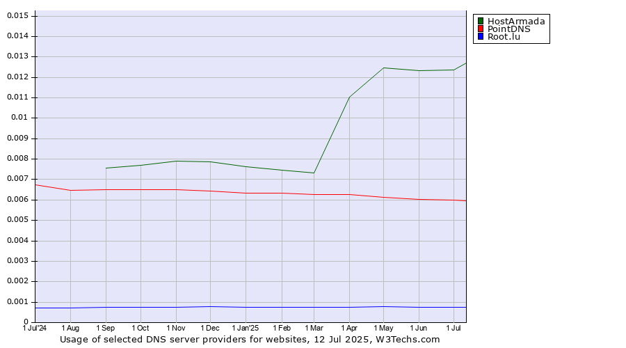 Historical trends in the usage of HostArmada vs. PointDNS vs. Root.lu