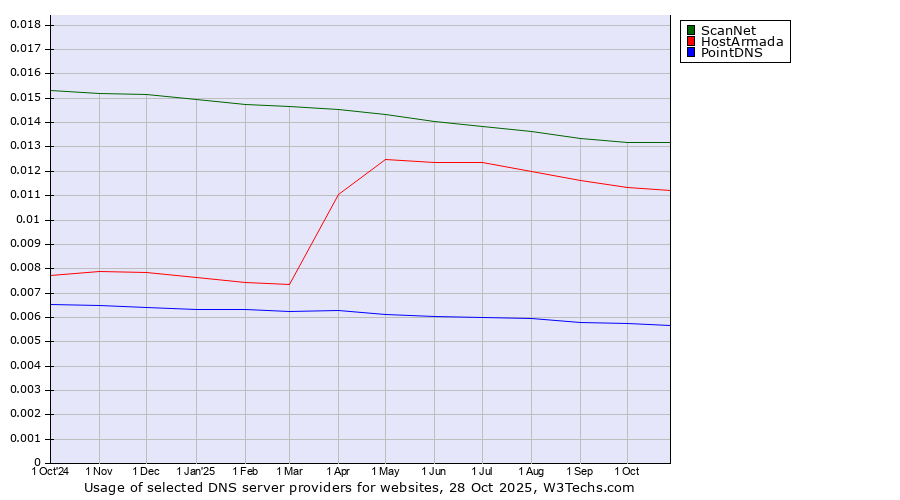 Historical trends in the usage of ScanNet vs. HostArmada vs. PointDNS