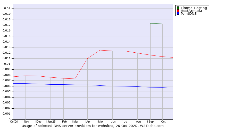 Historical trends in the usage of Timme Hosting vs. HostArmada vs. PointDNS