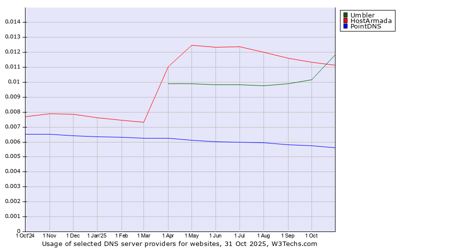 Historical trends in the usage of Umbler vs. HostArmada vs. PointDNS