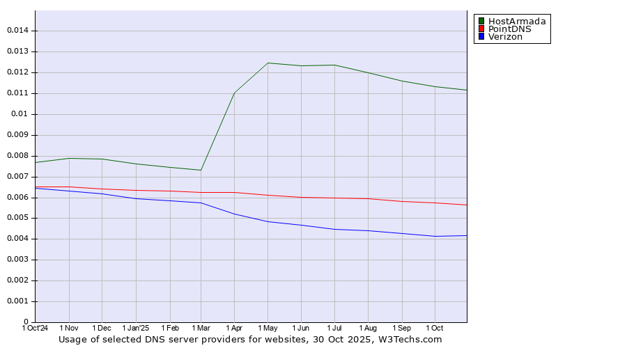 Historical trends in the usage of HostArmada vs. PointDNS vs. Verizon