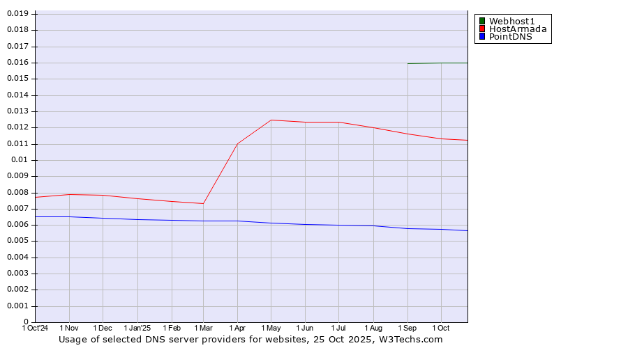 Historical trends in the usage of Webhost1 vs. HostArmada vs. PointDNS