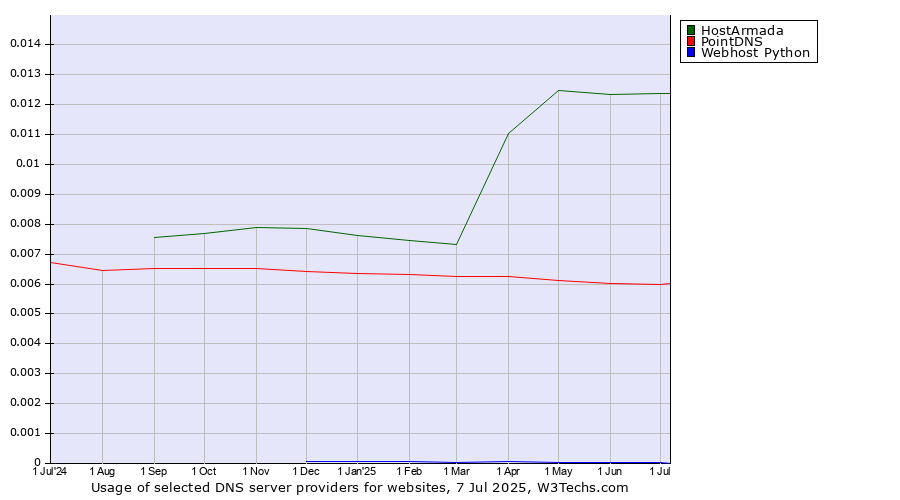 Historical trends in the usage of HostArmada vs. PointDNS vs. Webhost Python