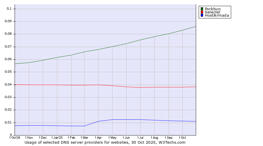Historical trends in the usage of Porkbun vs. Selectel vs. HostArmada