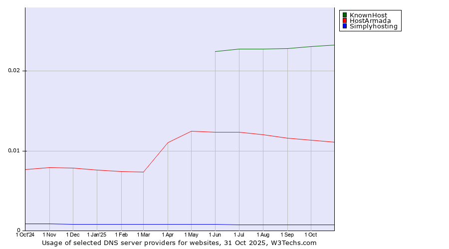 Historical trends in the usage of KnownHost vs. HostArmada vs. Simplyhosting