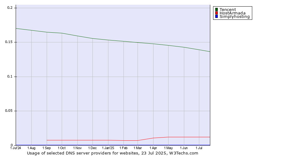 Historical trends in the usage of Tencent vs. HostArmada vs. Simplyhosting