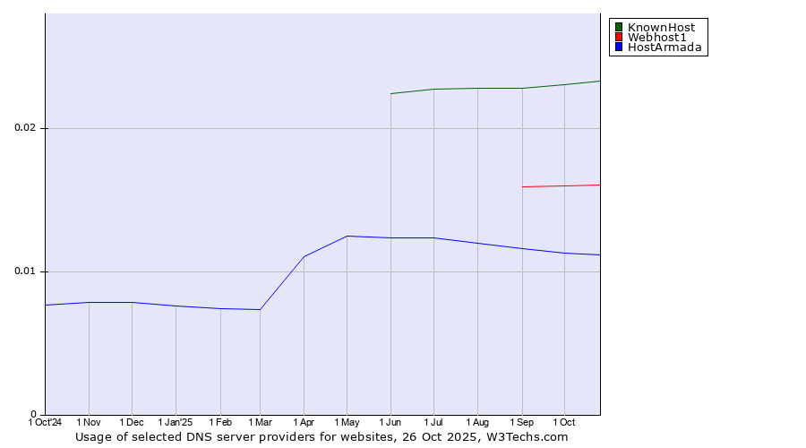 Historical trends in the usage of KnownHost vs. Webhost1 vs. HostArmada