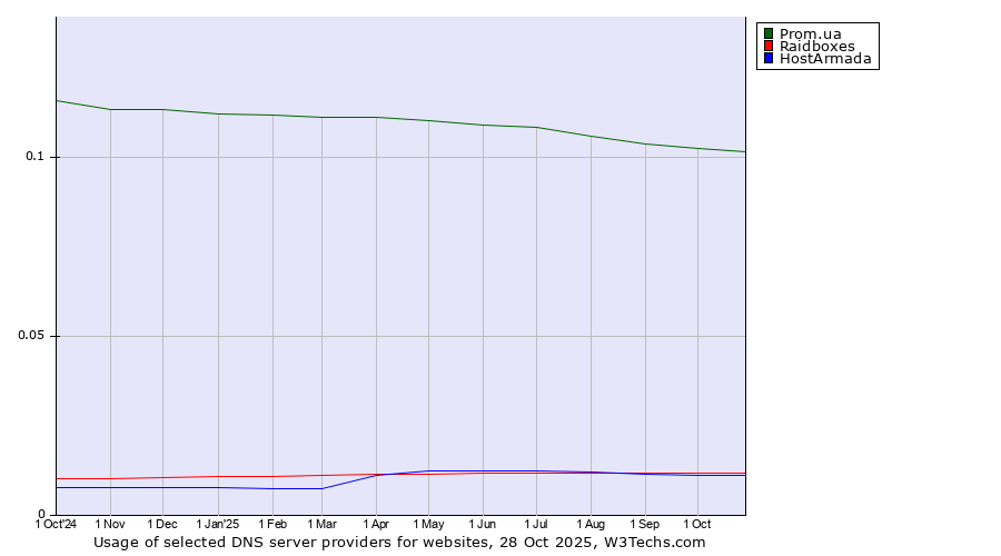 Historical trends in the usage of Prom.ua vs. Raidboxes vs. HostArmada