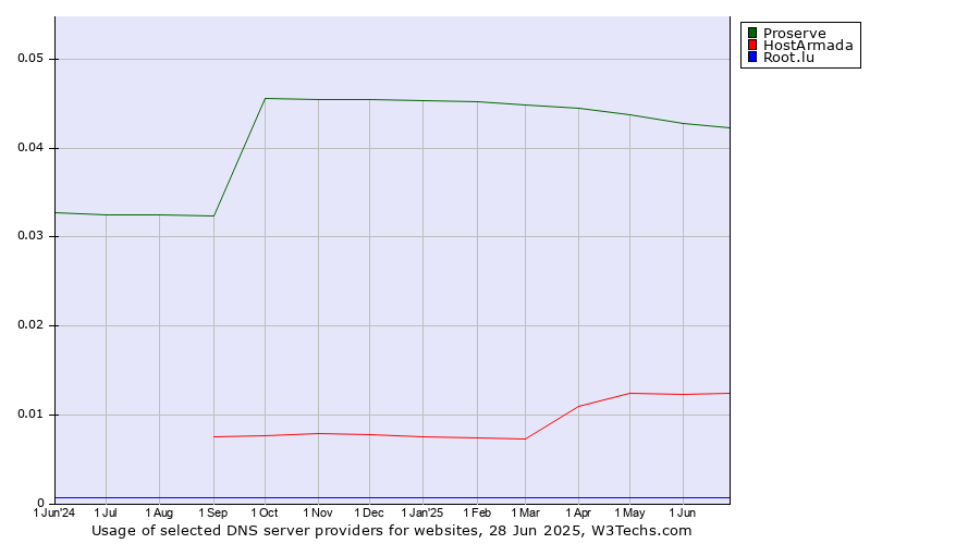 Historical trends in the usage of Proserve vs. HostArmada vs. Root.lu