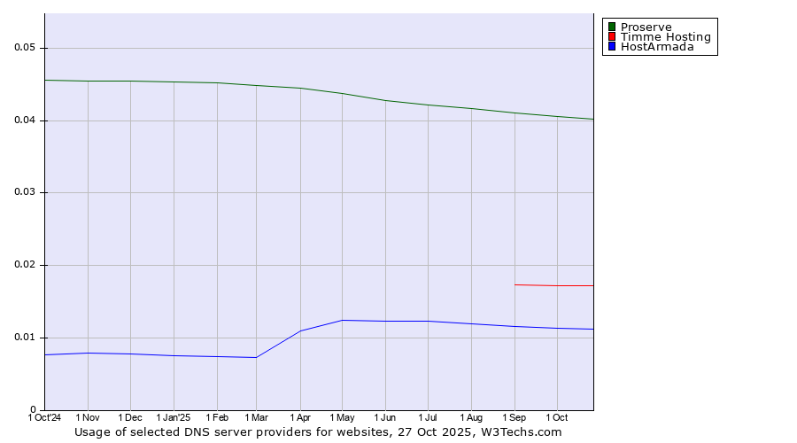 Historical trends in the usage of Proserve vs. Timme Hosting vs. HostArmada
