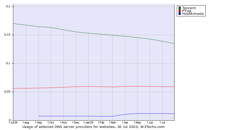 Historical trends in the usage of Tencent vs. PTisp vs. HostArmada