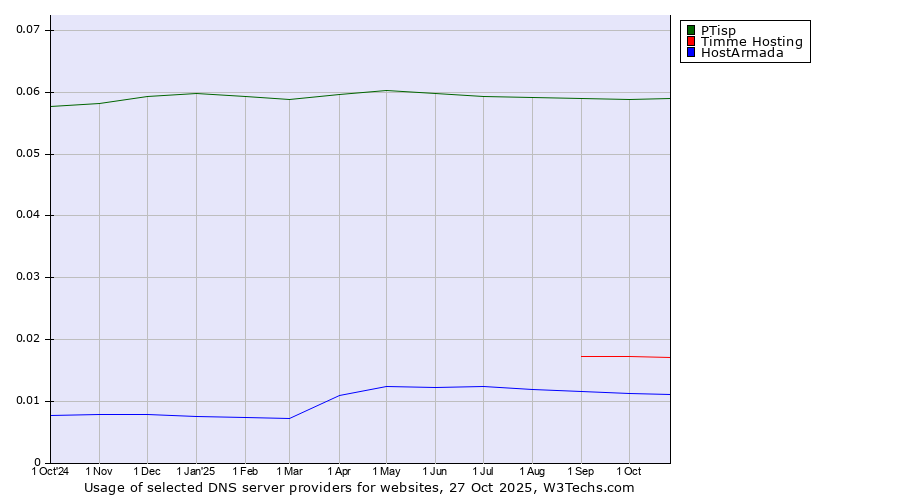 Historical trends in the usage of PTisp vs. Timme Hosting vs. HostArmada