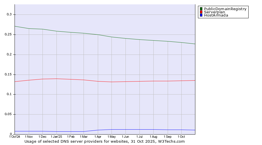 Historical trends in the usage of PublicDomainRegistry vs. Serverplan vs. HostArmada