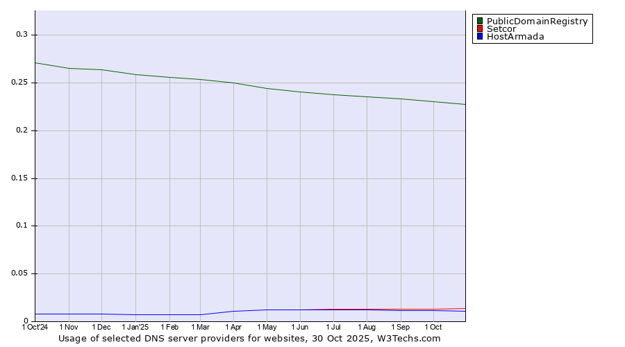 Historical trends in the usage of PublicDomainRegistry vs. Setcor vs. HostArmada