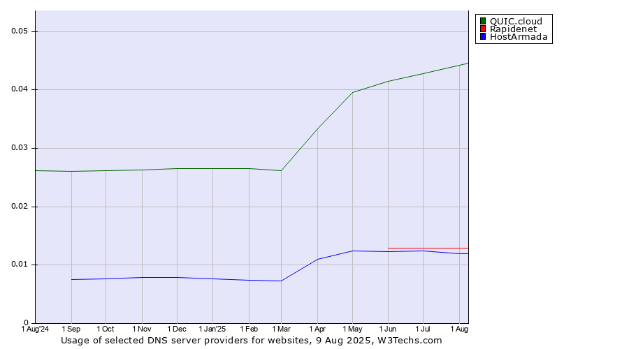 Historical trends in the usage of QUIC.cloud vs. Rapidenet vs. HostArmada