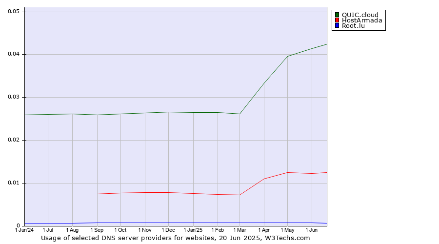 Historical trends in the usage of QUIC.cloud vs. HostArmada vs. Root.lu
