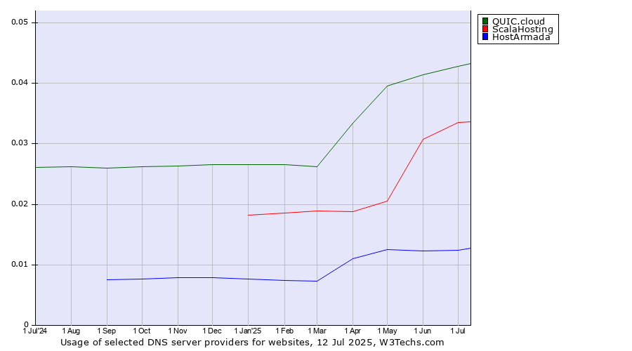 Historical trends in the usage of QUIC.cloud vs. ScalaHosting vs. HostArmada