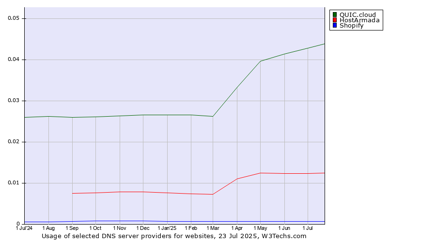 Historical trends in the usage of QUIC.cloud vs. HostArmada vs. Shopify