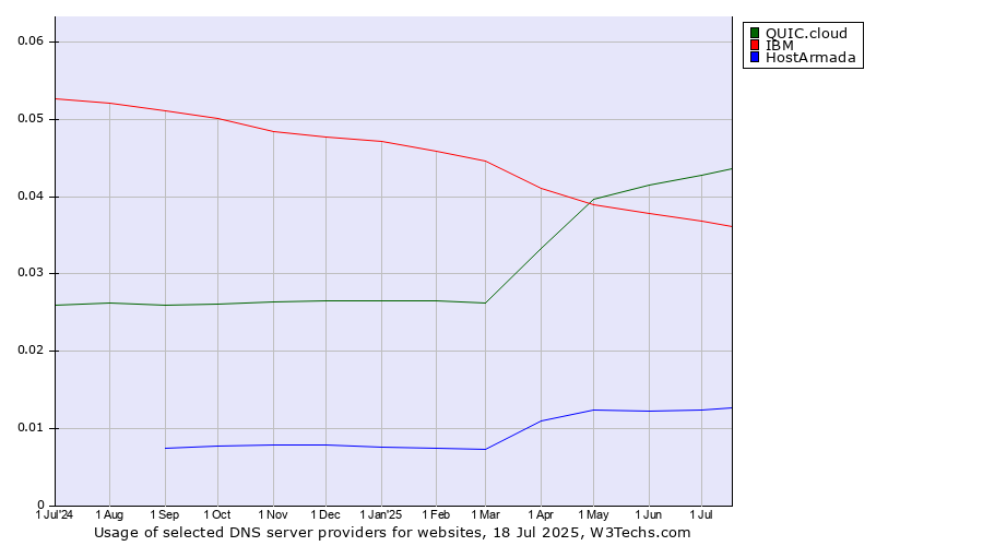 Historical trends in the usage of QUIC.cloud vs. IBM vs. HostArmada