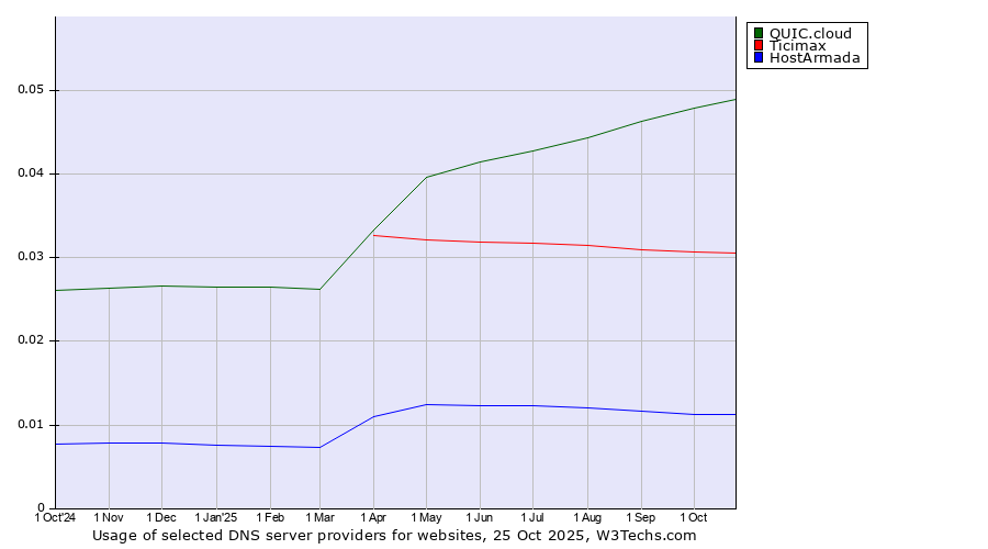 Historical trends in the usage of QUIC.cloud vs. Ticimax vs. HostArmada