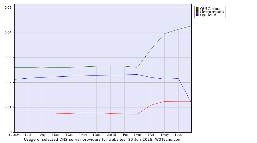 Historical trends in the usage of QUIC.cloud vs. UpCloud vs. HostArmada