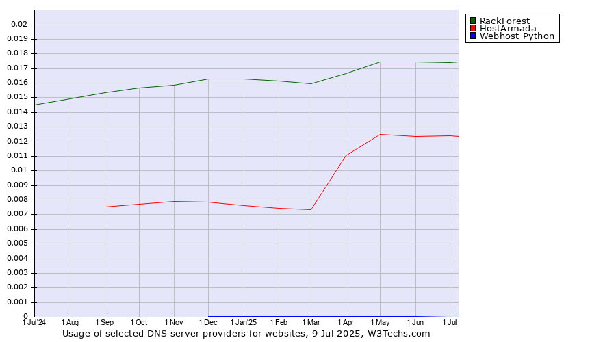 Historical trends in the usage of RackForest vs. HostArmada vs. Webhost Python