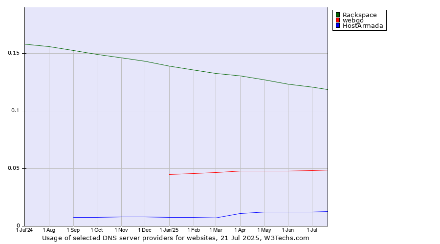Historical trends in the usage of Rackspace vs. webgo vs. HostArmada