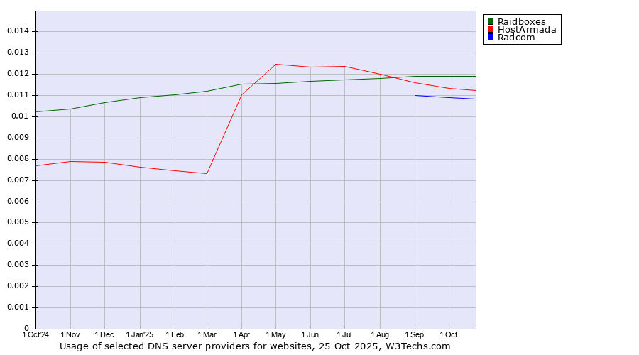 Historical trends in the usage of Raidboxes vs. HostArmada vs. Radcom