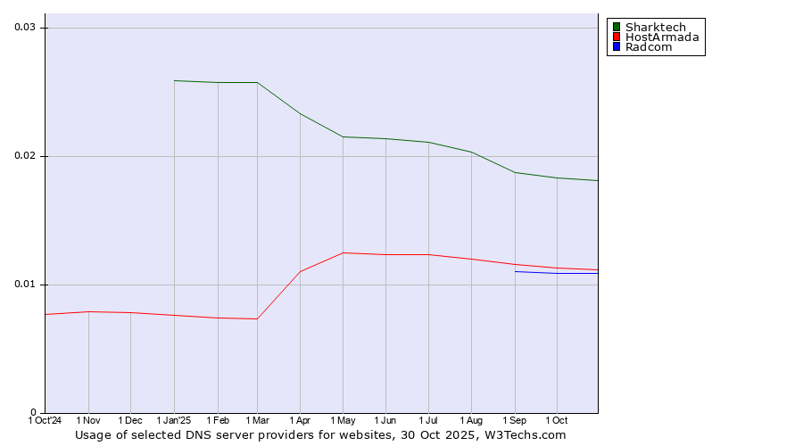 Historical trends in the usage of Sharktech vs. HostArmada vs. Radcom