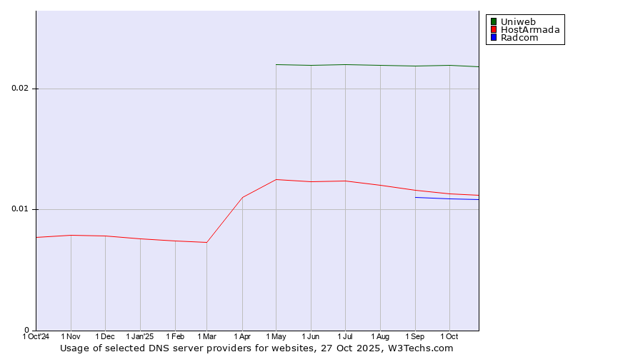 Historical trends in the usage of Uniweb vs. HostArmada vs. Radcom