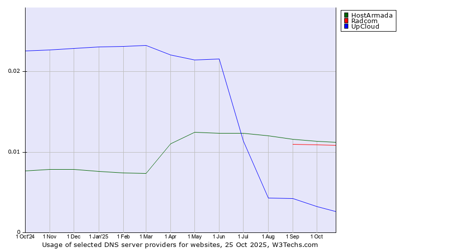 Historical trends in the usage of HostArmada vs. Radcom vs. UpCloud