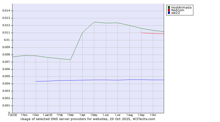 Historical trends in the usage of HostArmada vs. Radcom vs. we22