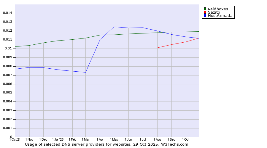 Historical trends in the usage of Raidboxes vs. HostArmada vs. Sazito