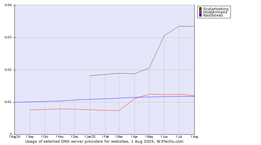 Historical trends in the usage of ScalaHosting vs. HostArmada vs. Raidboxes