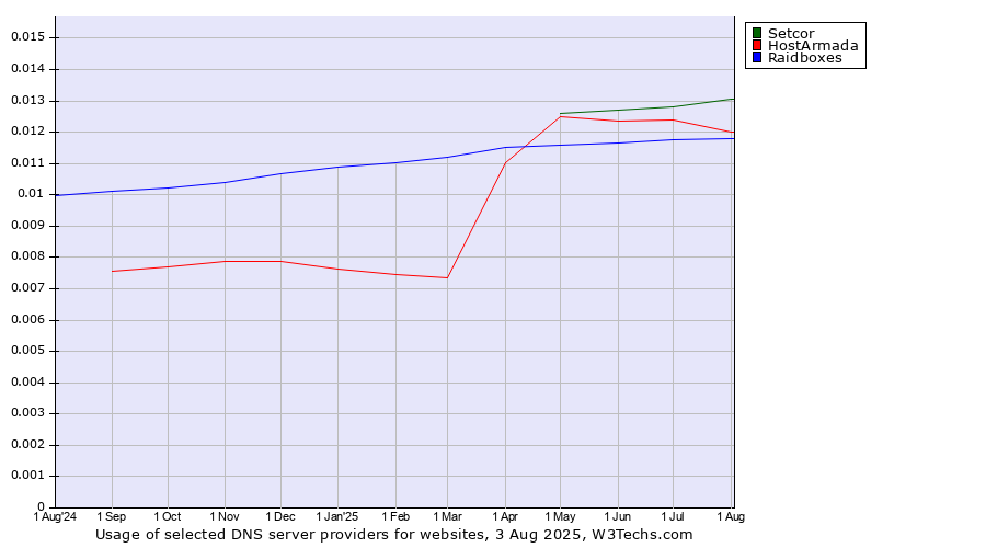 Historical trends in the usage of Setcor vs. HostArmada vs. Raidboxes