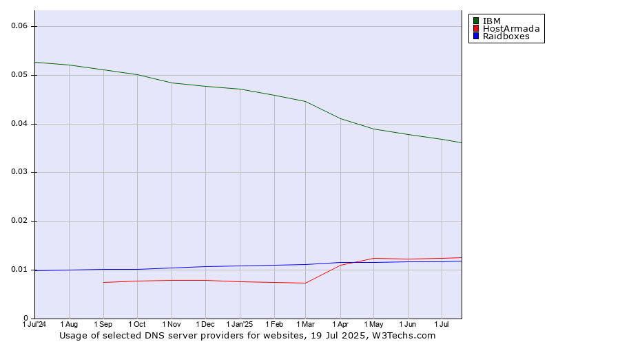 Historical trends in the usage of IBM vs. HostArmada vs. Raidboxes