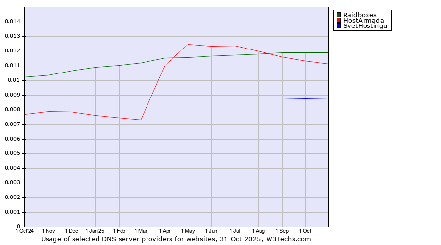 Historical trends in the usage of Raidboxes vs. HostArmada vs. SvetHostingu