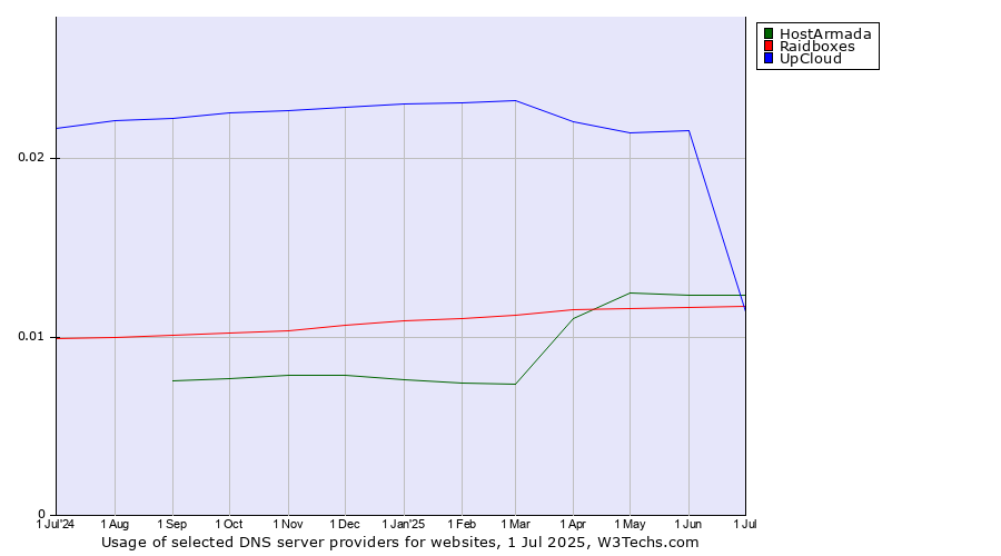 Historical trends in the usage of UpCloud vs. HostArmada vs. Raidboxes