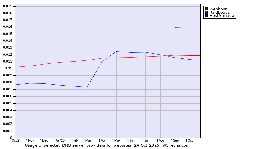 Historical trends in the usage of Webhost1 vs. Raidboxes vs. HostArmada