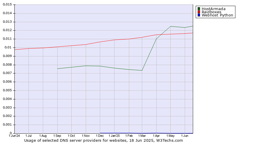 Historical trends in the usage of HostArmada vs. Raidboxes vs. Webhost Python