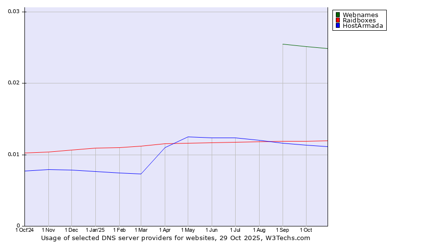 Historical trends in the usage of Webnames vs. Raidboxes vs. HostArmada
