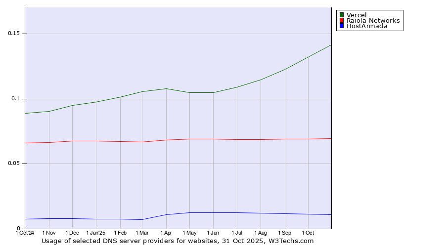 Historical trends in the usage of Vercel vs. Raiola Networks vs. HostArmada